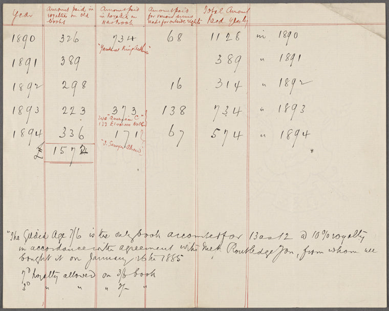 Chatto and Windus. MS Accounts for Clemens's publications, 1890-94