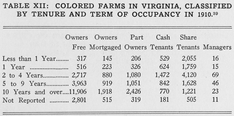 Table XII: Colored farms in Virginia, classified by tenure and term of occupancy in 1910.