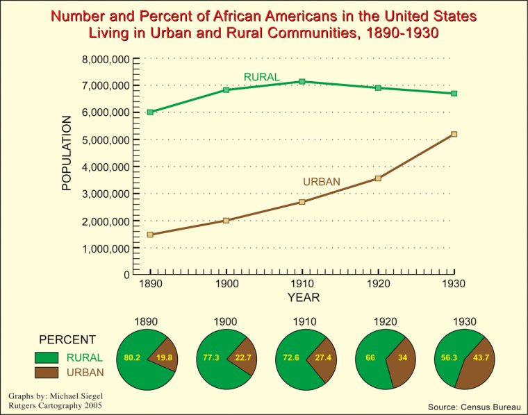 Number and percent of African Americans in the United States living in urban and rural communities, 1890-1930
