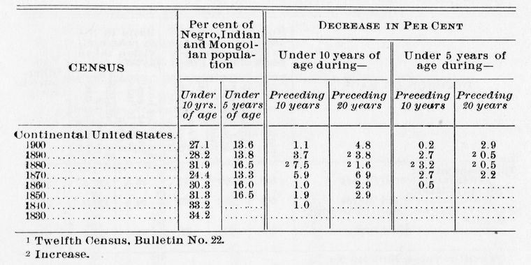 Size of the family; [Per cent of Negro, Indian and Mongolian population.]