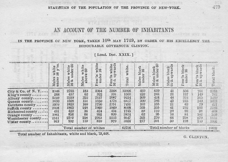 An account of the number of inhabitants in the Province of New York, taken 10th May 1749, by the order of His Excellency the Honorable Governour Clinton