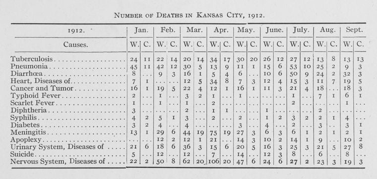 Number of deaths in Kansas City, 1912.