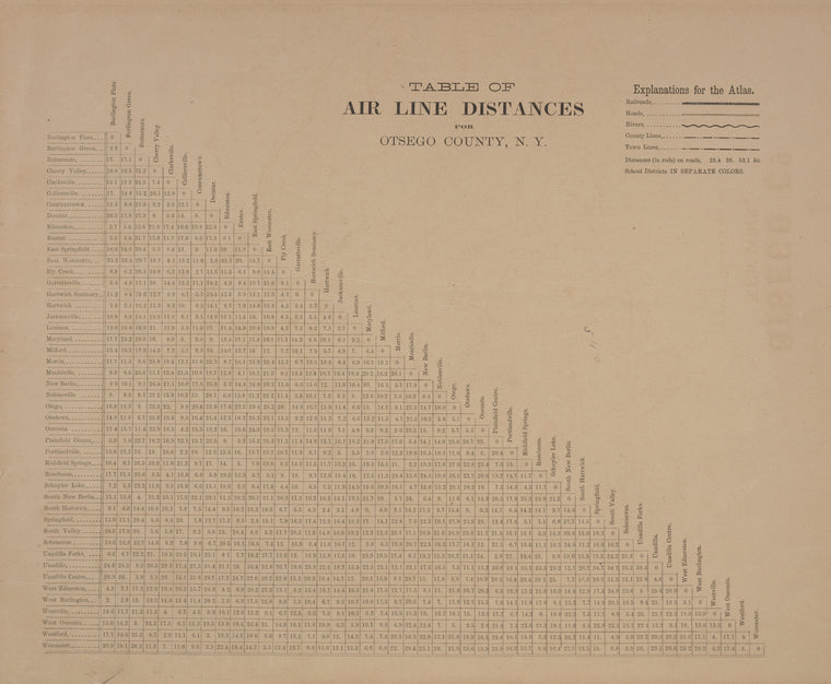 Table of Air Line Distances for Otsego County, N.Y.
