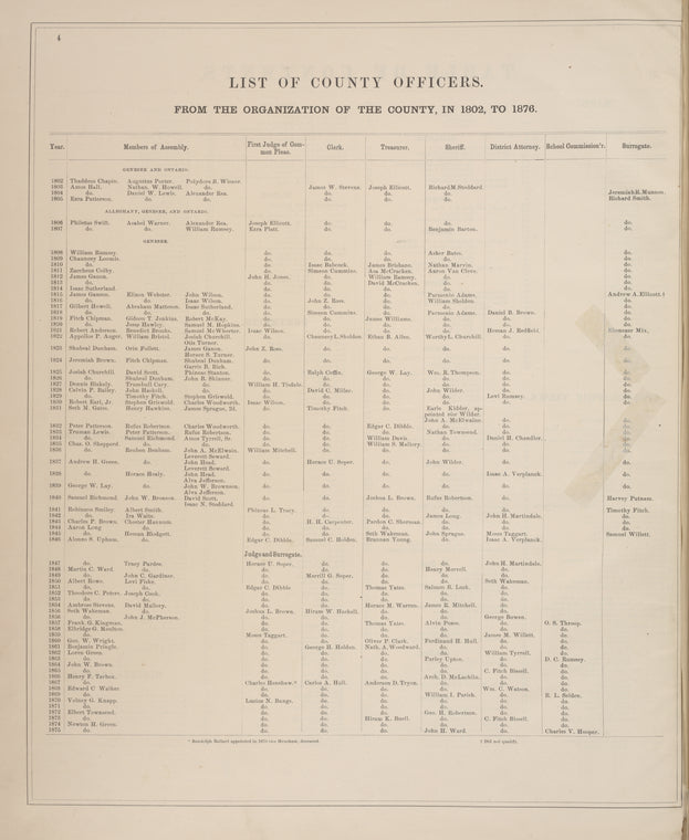 List of County Offices. From the organization of the County, in 1802, to 1876.