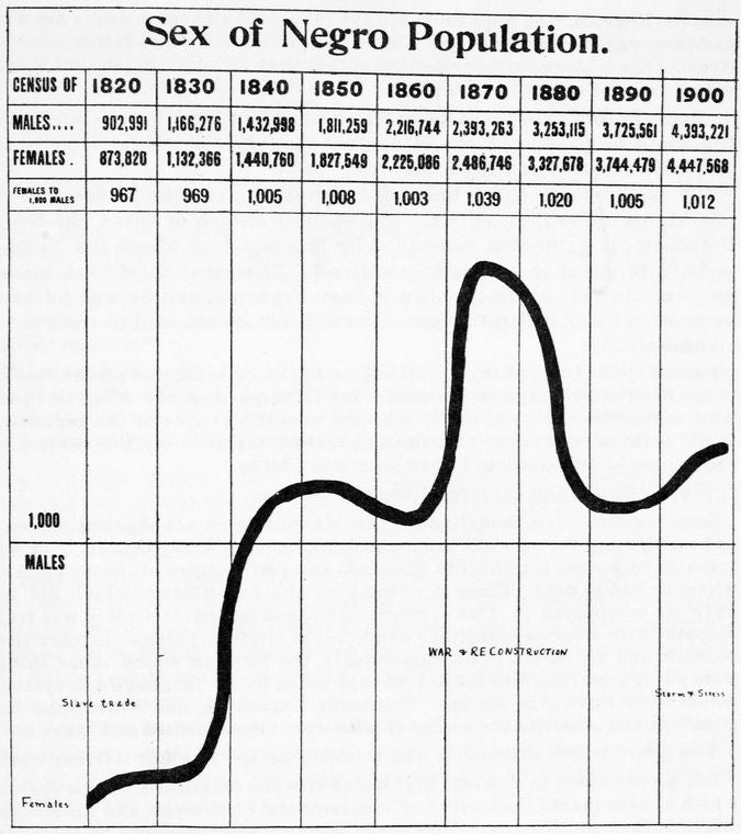 Slavery; Sex of Negro population.
