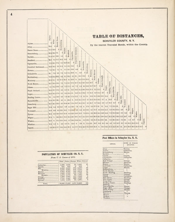 Table of Distances, Schuyler County, N.Y. By the nearest Traveled Roads, within the County; Population of Schuyler Co., N.Y.; Post Offices in Schuyler Co., N.Y.