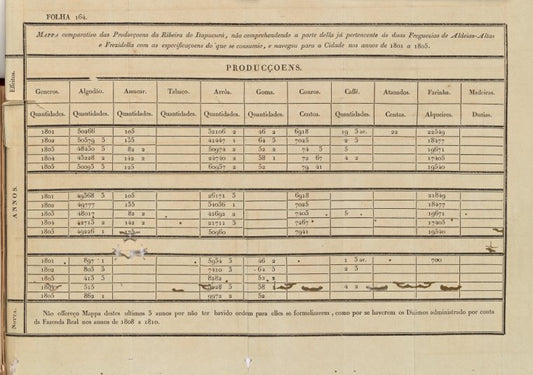 Mappa comparativo das produccoens da Ribeira do Itapucuru…1801 a 1805