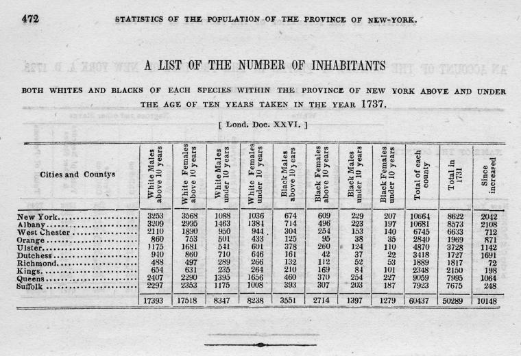 A list of the number of inhabitants both whites and blacks of each species within the Province of New York above and under the age of ten years taken in the year 1737