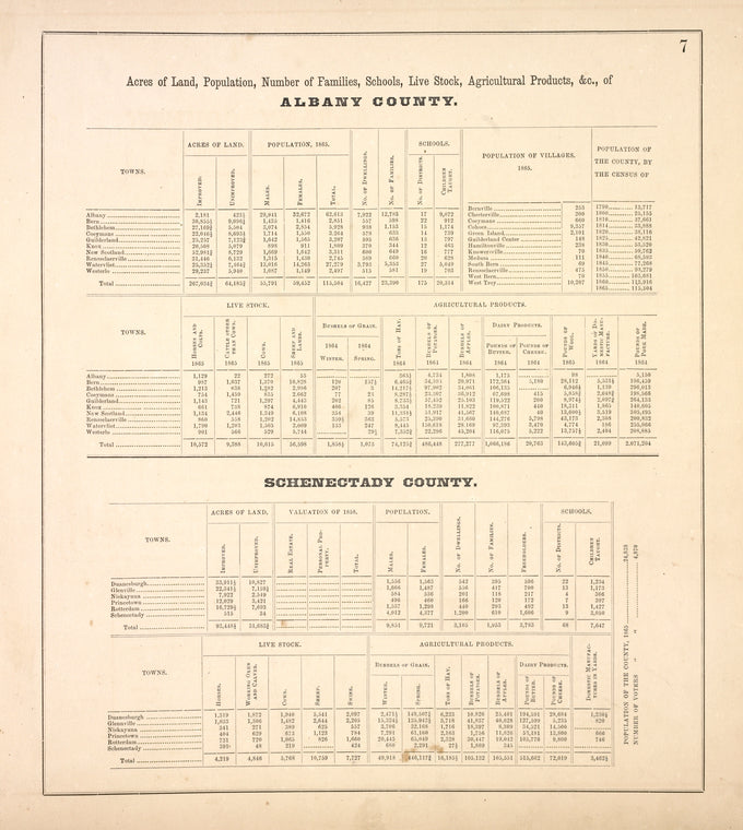 Acres of Land, Population, Number of Families, Schools, Live Stock, Agricultural Products, & c., of Albany County.; Schenectady