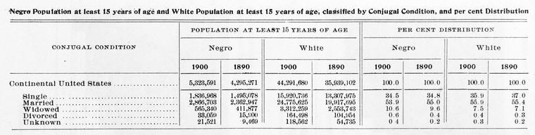 Negro population at least 15 years of age and White population at least 15 years of age, classified by conjugal condition, and per cent distribution.