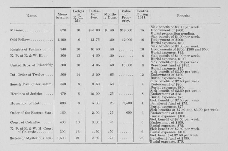 Benevolent, Insurance, and Social Societies, January 1912