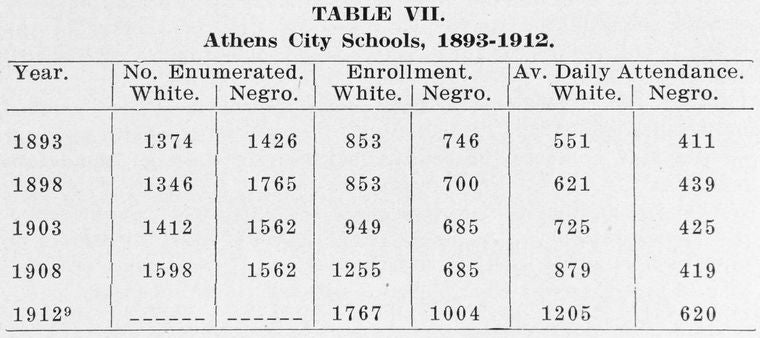 Table VII. Athens City schools, 1893-1912.