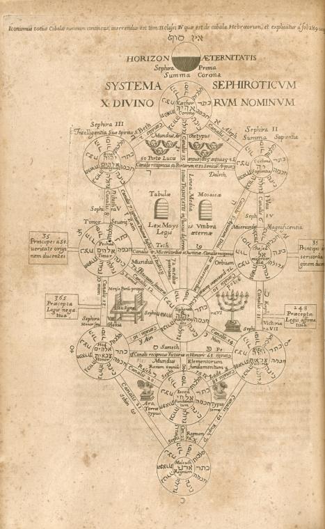 Systema sephiroticvm X divino rvm nominvm.