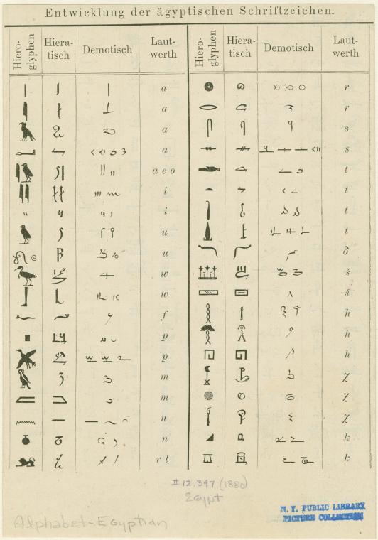 Entwicklung der ägyptischen Schriftzeichen