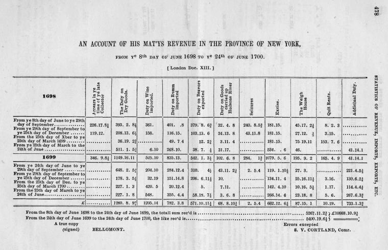 An account of his mat'ys revenue in the Province of New York, from ye 8th of June 1698 to ye 24th of June 1700