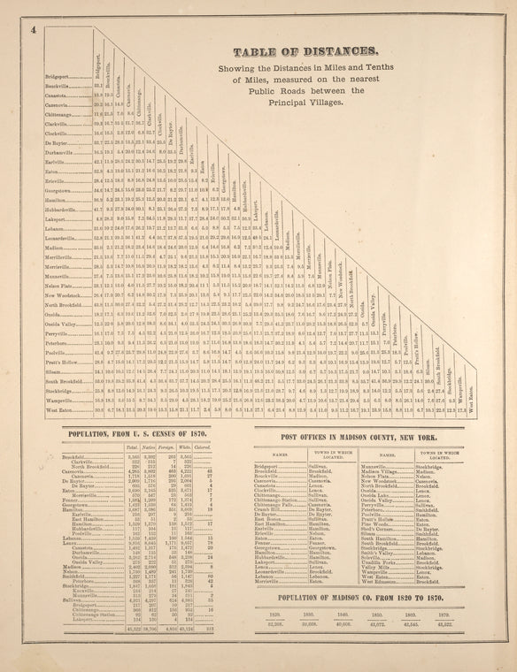 Table of Distances; Population, from U.S. Census of 1870; Post Offices in Madison County, N.Y.; Population of Madison Co. from 1820 to 1870