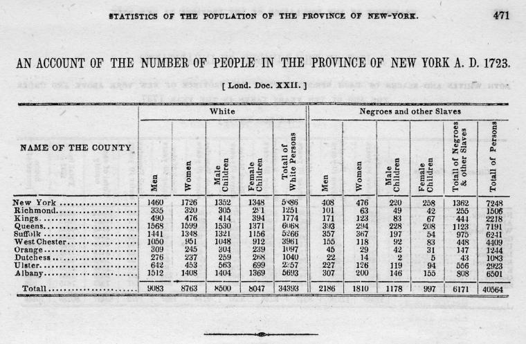 An account of the number of people in the Province of New York, A.D. 1723