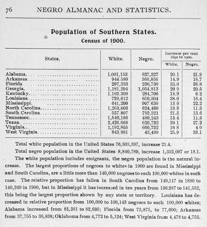 Population of Southern States; Census of 1900.