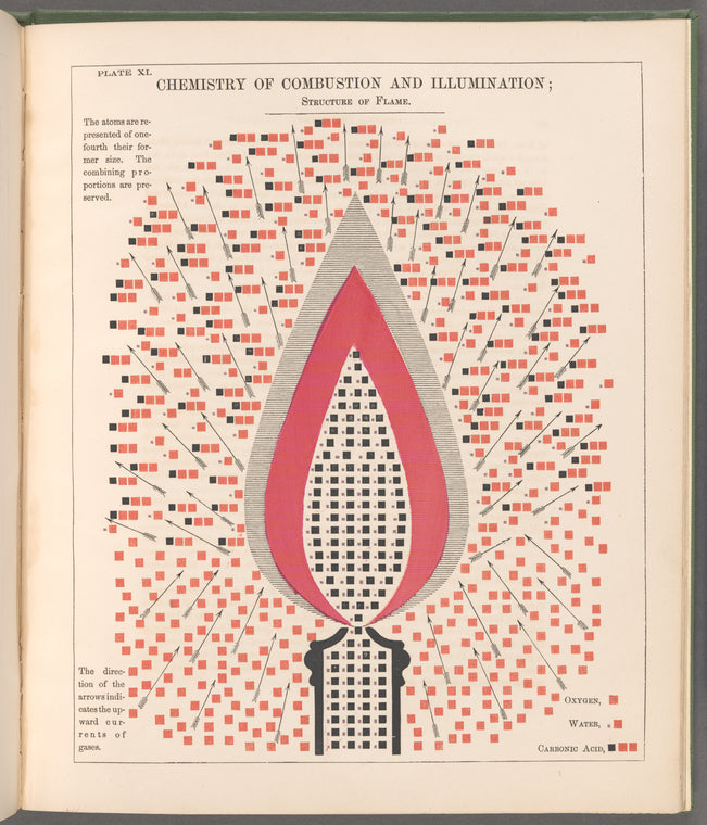 Chemistry of combustion and illumination: structure of flame