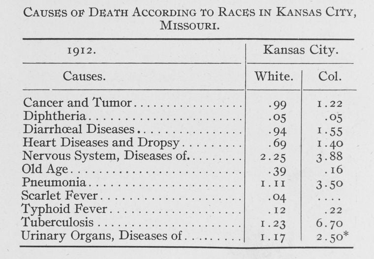 Causes of death according to races in Kansas City, Missouri.