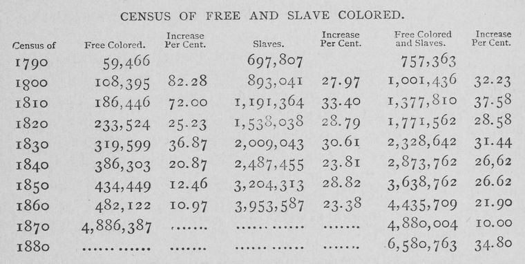 Census of free and slave Colored.