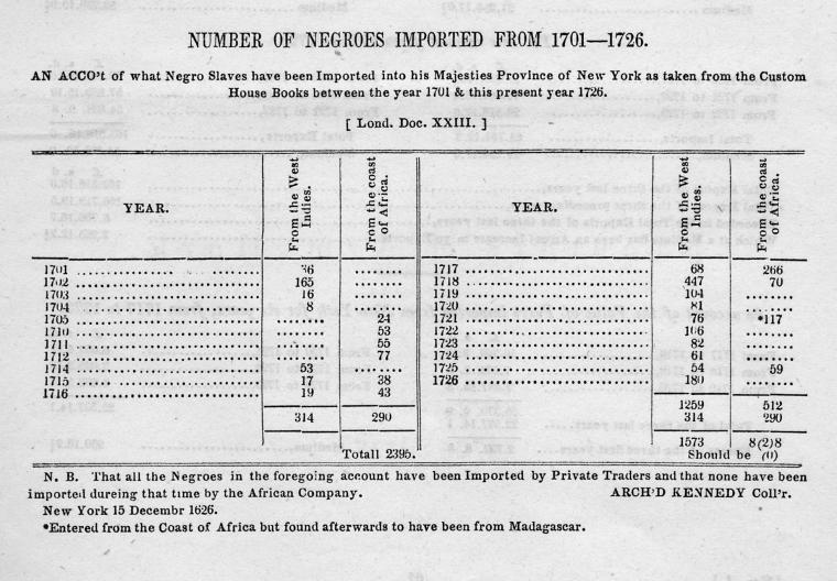 Number of Negroes imported from 1701 - 1726; An acco't of what Negro slaves have been imported into his Majesties Province of New York as taken from the Custom House Books between the year 1701 & this present year 1726