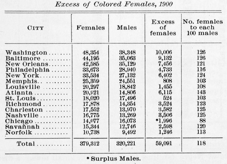 Excess of Colored females, 1900.